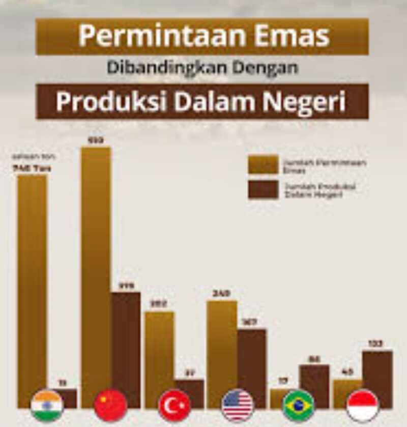 Menurutnya, Indonesia sebagai salah satu negara penghasil emas besar harus mampu memanfaatkan potensi tersebut untuk memperkuat ekonomi nasional sekaligus memperluas akses investasi masyarakat.
